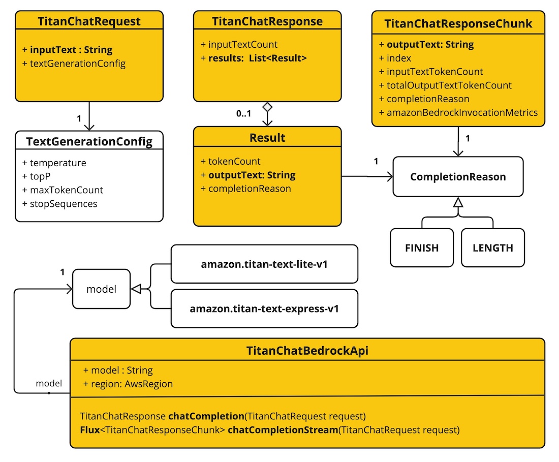 bedrock titan chat low level api