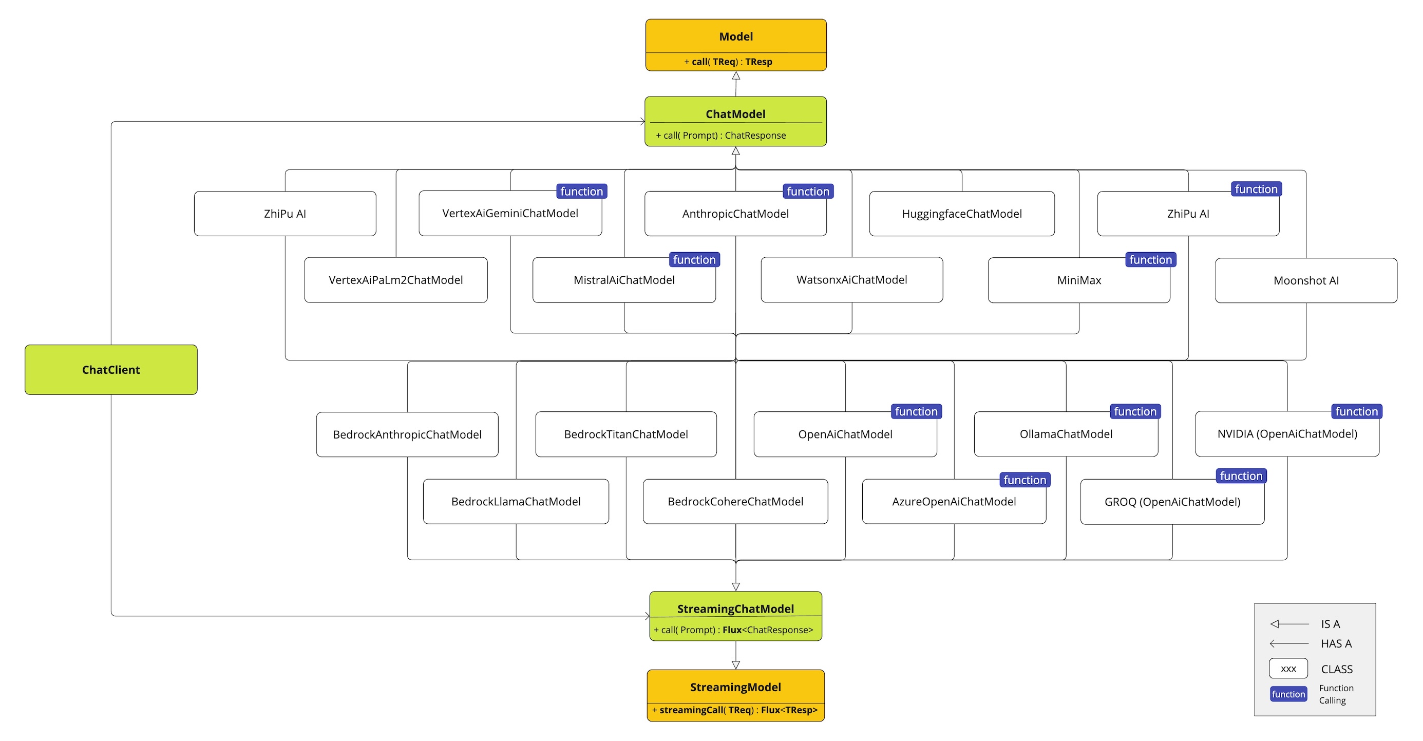 spring ai chat completions clients