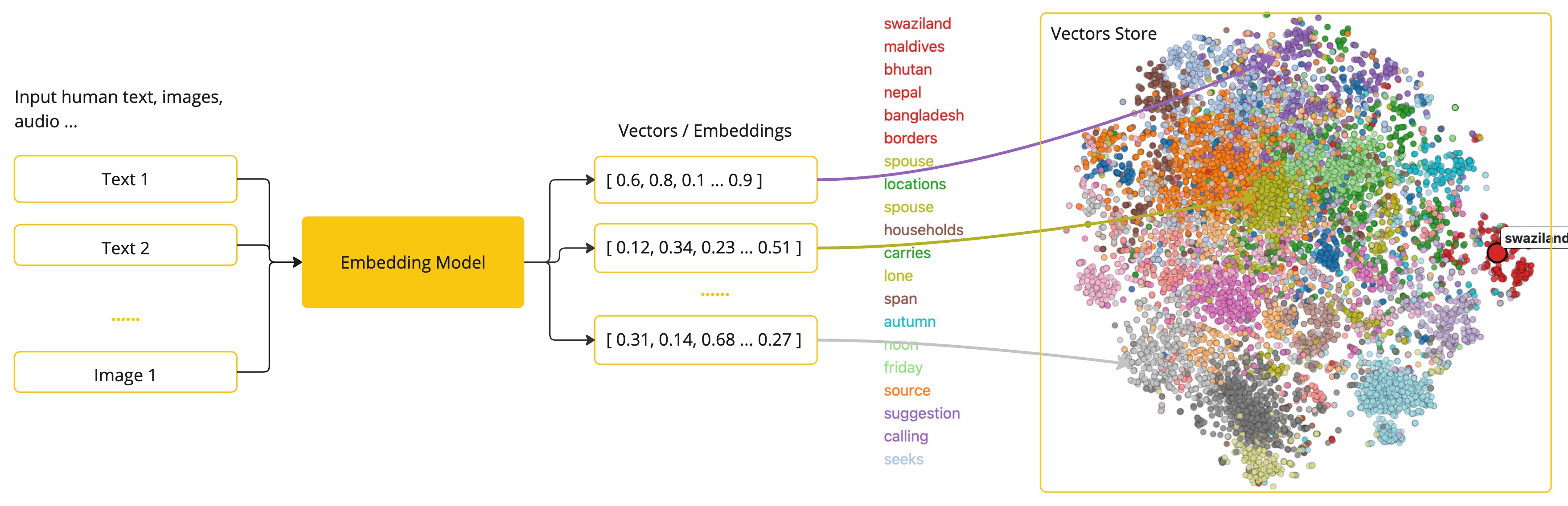 Embeddings