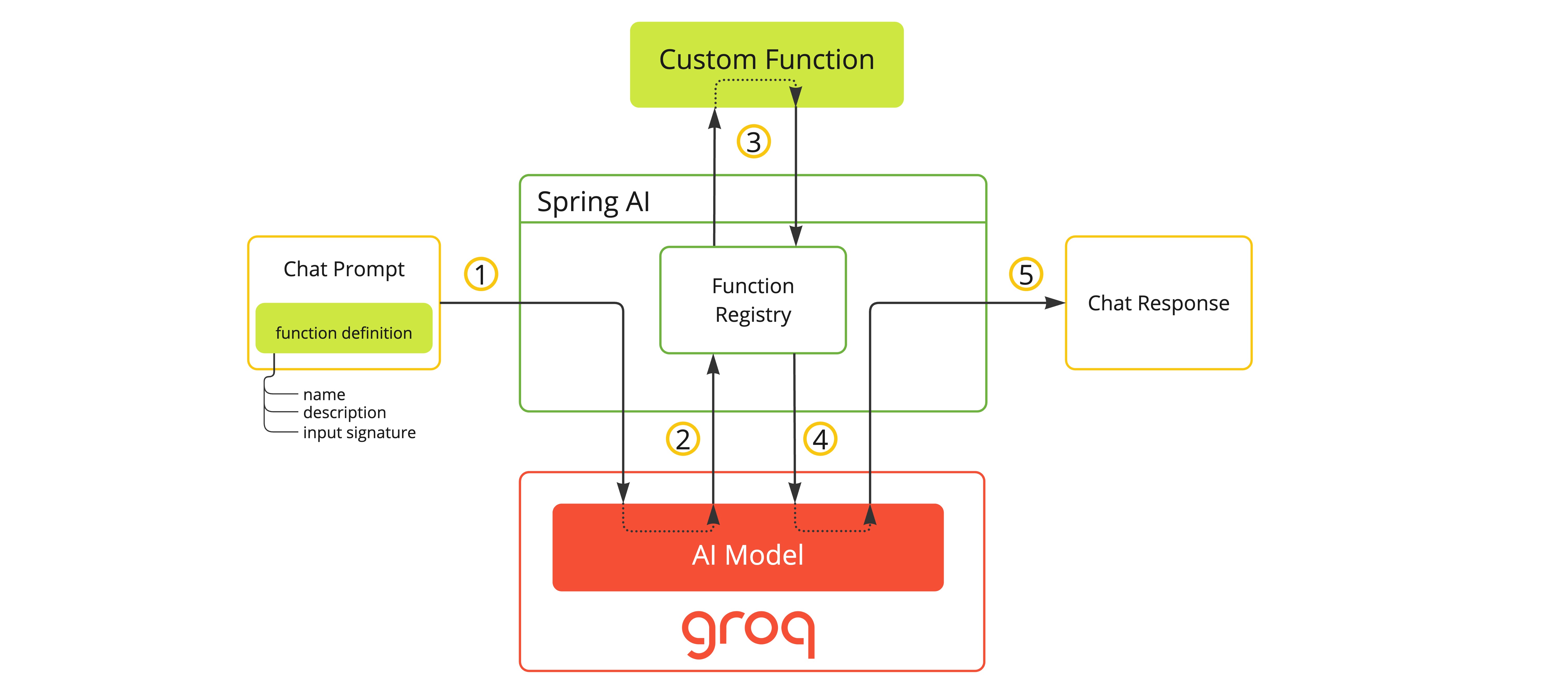 spring ai groq functions 2