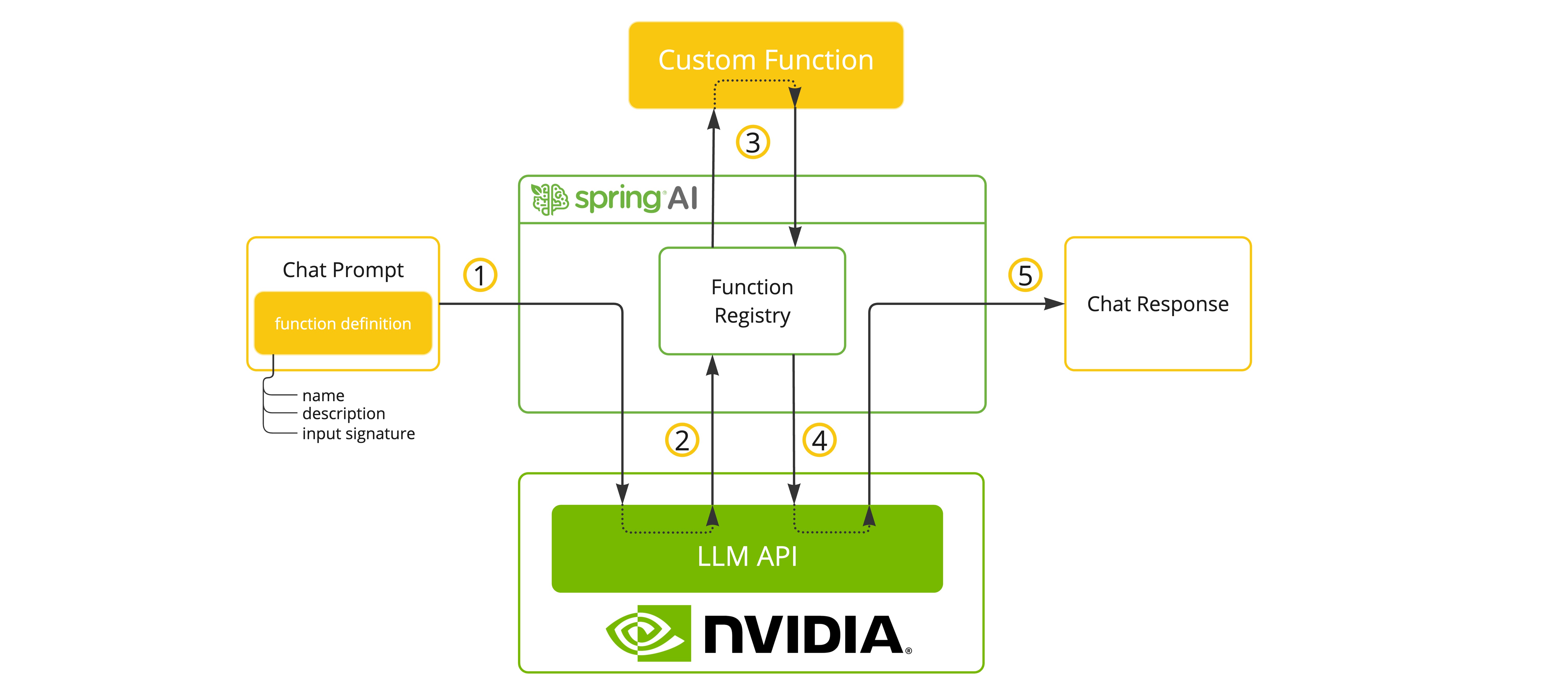 spring ai nvidia function calling