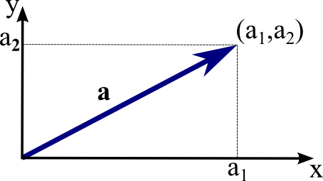 vector 2d coordinates