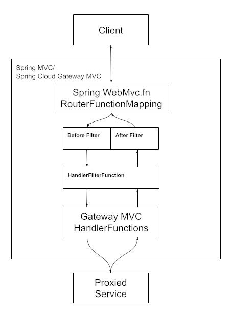 工作原理 :: Spring Cloud Gateway - Spring 中文