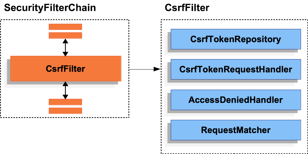 csrf